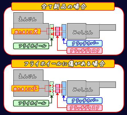 ２０１１年も走り始めは鈴鹿南で。 - 削れたフライホイールは使っちゃダメ -2 